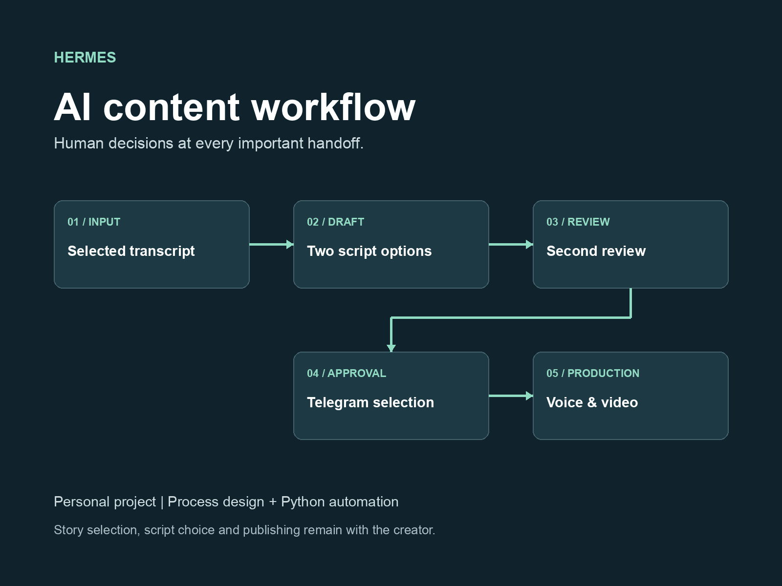 Hermes content workflow with review and human approval